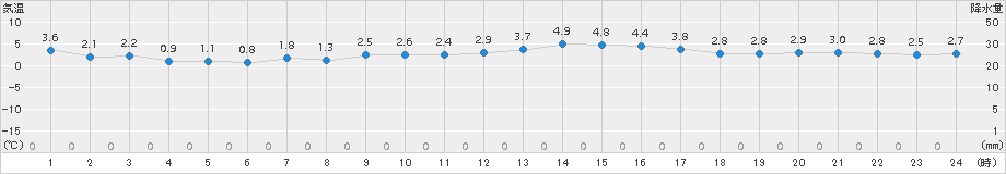 二本松(>2018年03月02日)のアメダスグラフ