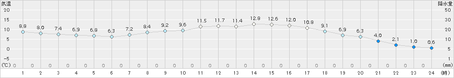 つくば(>2018年03月02日)のアメダスグラフ