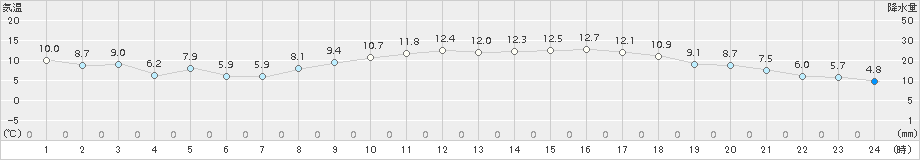 木更津(>2018年03月02日)のアメダスグラフ