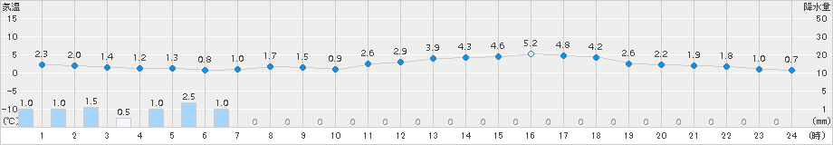 朝日(>2018年03月02日)のアメダスグラフ