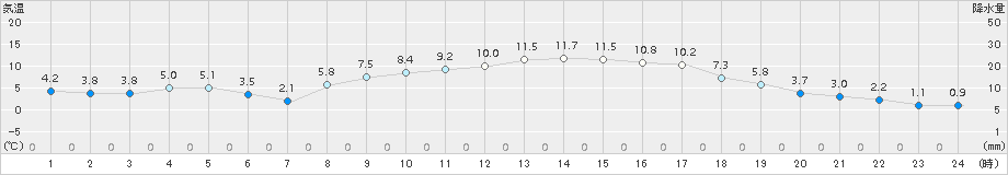 上郡(>2018年03月02日)のアメダスグラフ