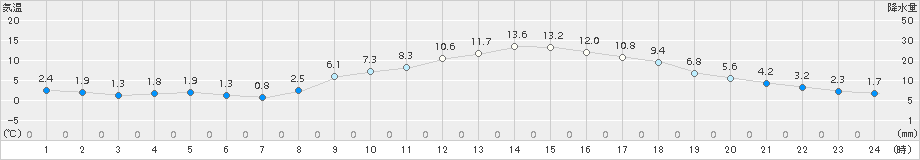 高梁(>2018年03月02日)のアメダスグラフ