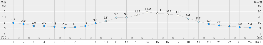 加計(>2018年03月02日)のアメダスグラフ