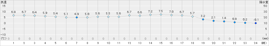 青谷(>2018年03月02日)のアメダスグラフ