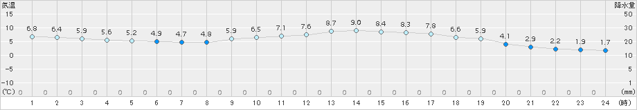 米子(>2018年03月02日)のアメダスグラフ