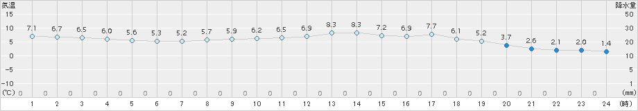 鳥取(>2018年03月02日)のアメダスグラフ