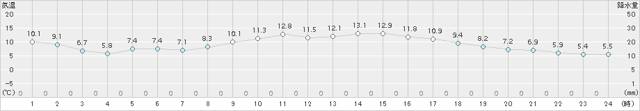 日和佐(>2018年03月02日)のアメダスグラフ