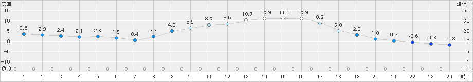 久万(>2018年03月02日)のアメダスグラフ