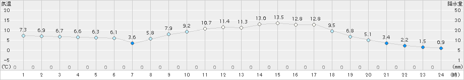 近永(>2018年03月02日)のアメダスグラフ