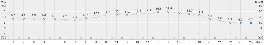 御荘(>2018年03月02日)のアメダスグラフ