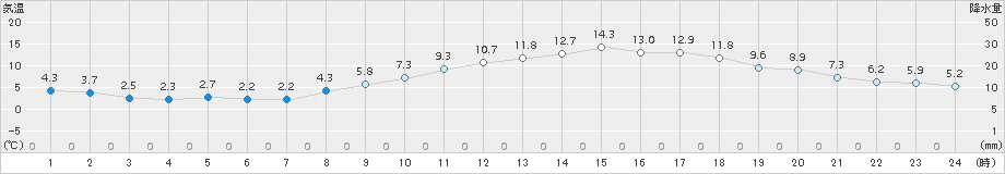 久留米(>2018年03月02日)のアメダスグラフ