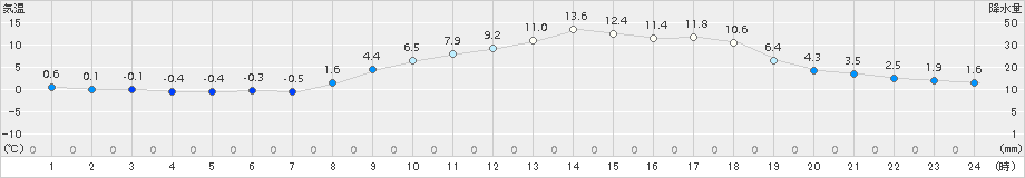 黒木(>2018年03月02日)のアメダスグラフ