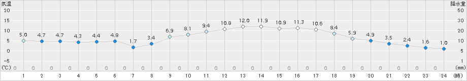 院内(>2018年03月02日)のアメダスグラフ