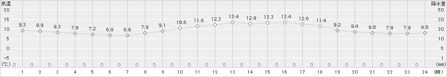 蒲江(>2018年03月02日)のアメダスグラフ