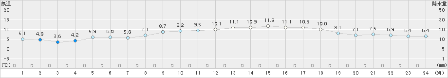 口之津(>2018年03月02日)のアメダスグラフ