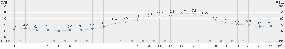 菊池(>2018年03月02日)のアメダスグラフ