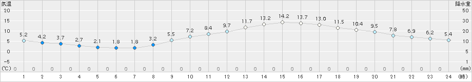 熊本(>2018年03月02日)のアメダスグラフ