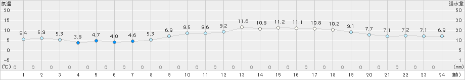 三角(>2018年03月02日)のアメダスグラフ