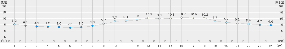 水俣(>2018年03月02日)のアメダスグラフ