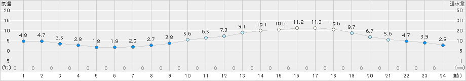 人吉(>2018年03月02日)のアメダスグラフ