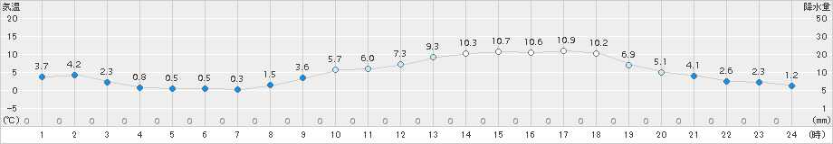 上(>2018年03月02日)のアメダスグラフ