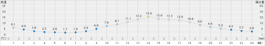 西米良(>2018年03月02日)のアメダスグラフ