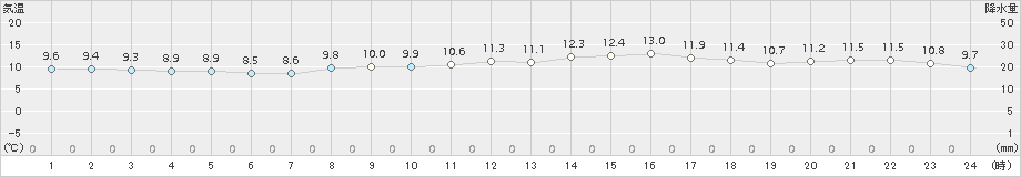 中種子(>2018年03月02日)のアメダスグラフ