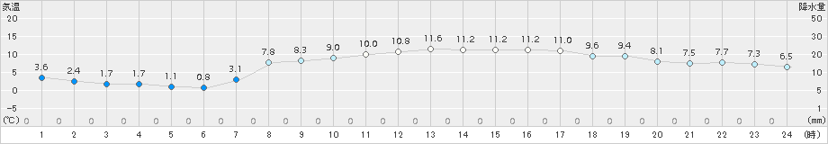 日立(>2018年03月03日)のアメダスグラフ