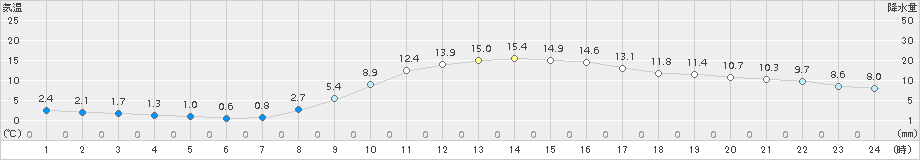 奈良(>2018年03月03日)のアメダスグラフ