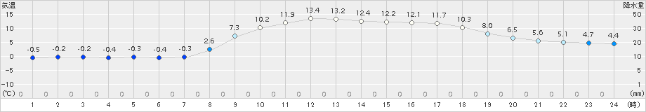 青谷(>2018年03月03日)のアメダスグラフ