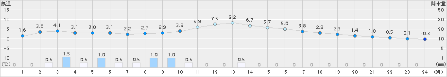 小樽(>2018年03月04日)のアメダスグラフ