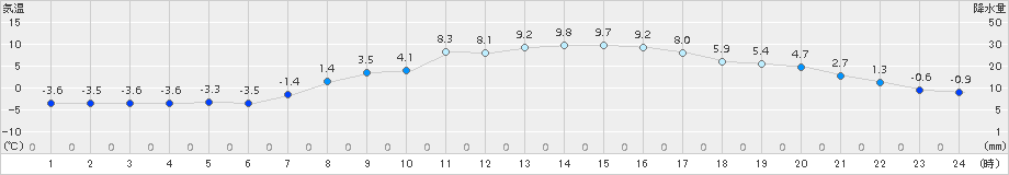 網走(>2018年03月04日)のアメダスグラフ