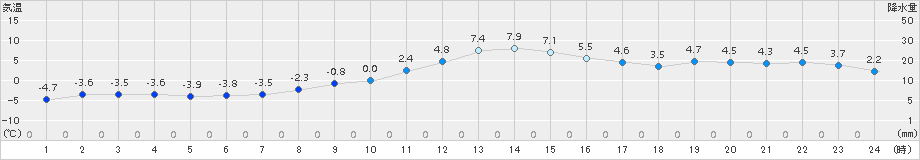 別海(>2018年03月04日)のアメダスグラフ