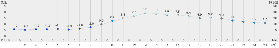 本別(>2018年03月04日)のアメダスグラフ