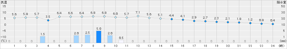 せたな(>2018年03月04日)のアメダスグラフ