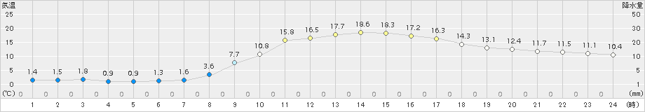 大船渡(>2018年03月04日)のアメダスグラフ