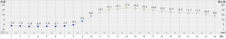 千厩(>2018年03月04日)のアメダスグラフ