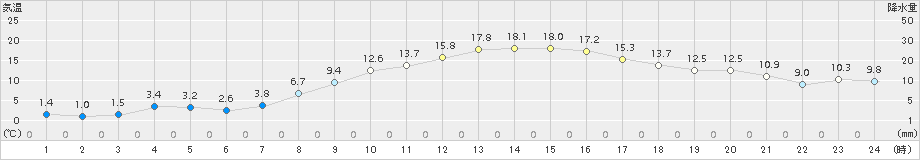 白石(>2018年03月04日)のアメダスグラフ