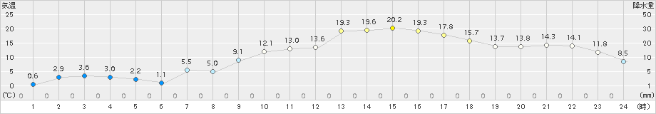 亘理(>2018年03月04日)のアメダスグラフ