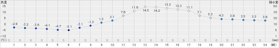 高畠(>2018年03月04日)のアメダスグラフ