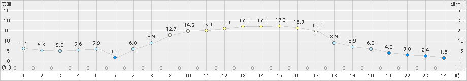 飯舘(>2018年03月04日)のアメダスグラフ