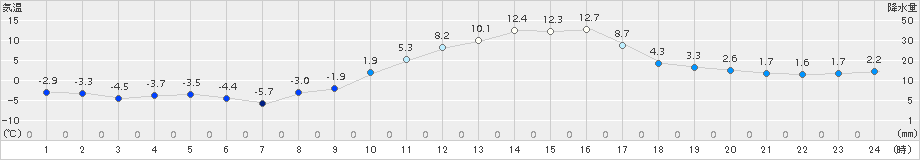 南郷(>2018年03月04日)のアメダスグラフ