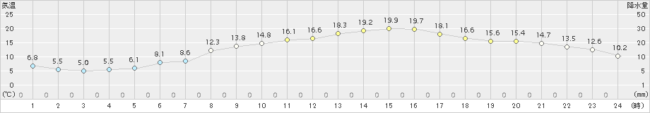 日立(>2018年03月04日)のアメダスグラフ