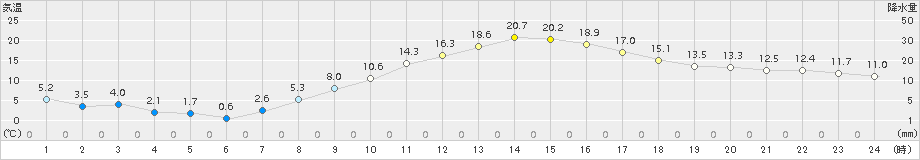 下妻(>2018年03月04日)のアメダスグラフ