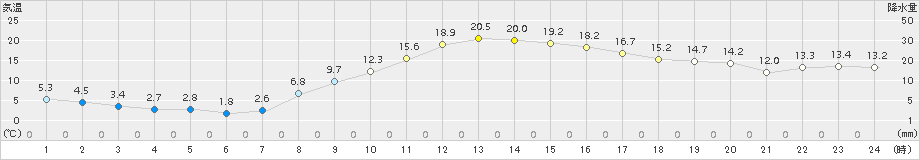 つくば(>2018年03月04日)のアメダスグラフ