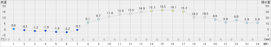 黒磯(>2018年03月04日)のアメダスグラフ