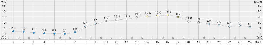 今市(>2018年03月04日)のアメダスグラフ