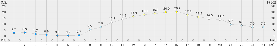 真岡(>2018年03月04日)のアメダスグラフ