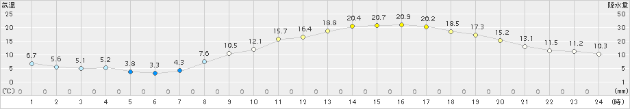 熊谷(>2018年03月04日)のアメダスグラフ