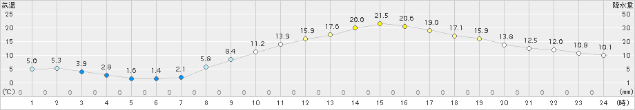 久喜(>2018年03月04日)のアメダスグラフ